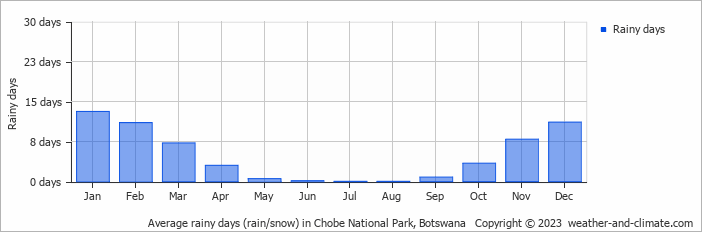 Average monthly rainy days in Chobe National Park, Botswana